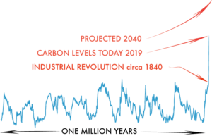 CARBON DIOXIDE OVER TIME