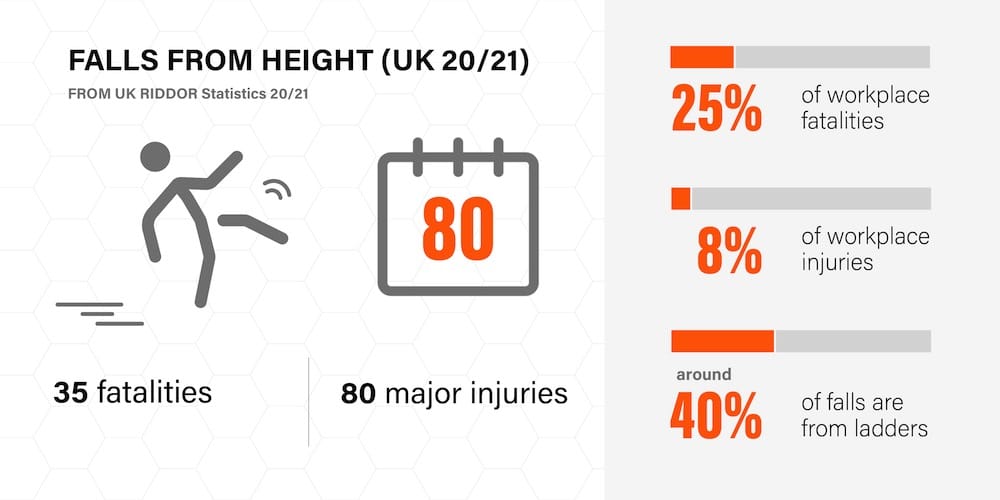 falls from heigh tinfo graphic